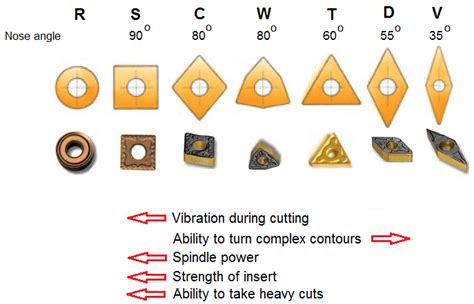 cnc machine inserts for turning|geometry of turning insert.